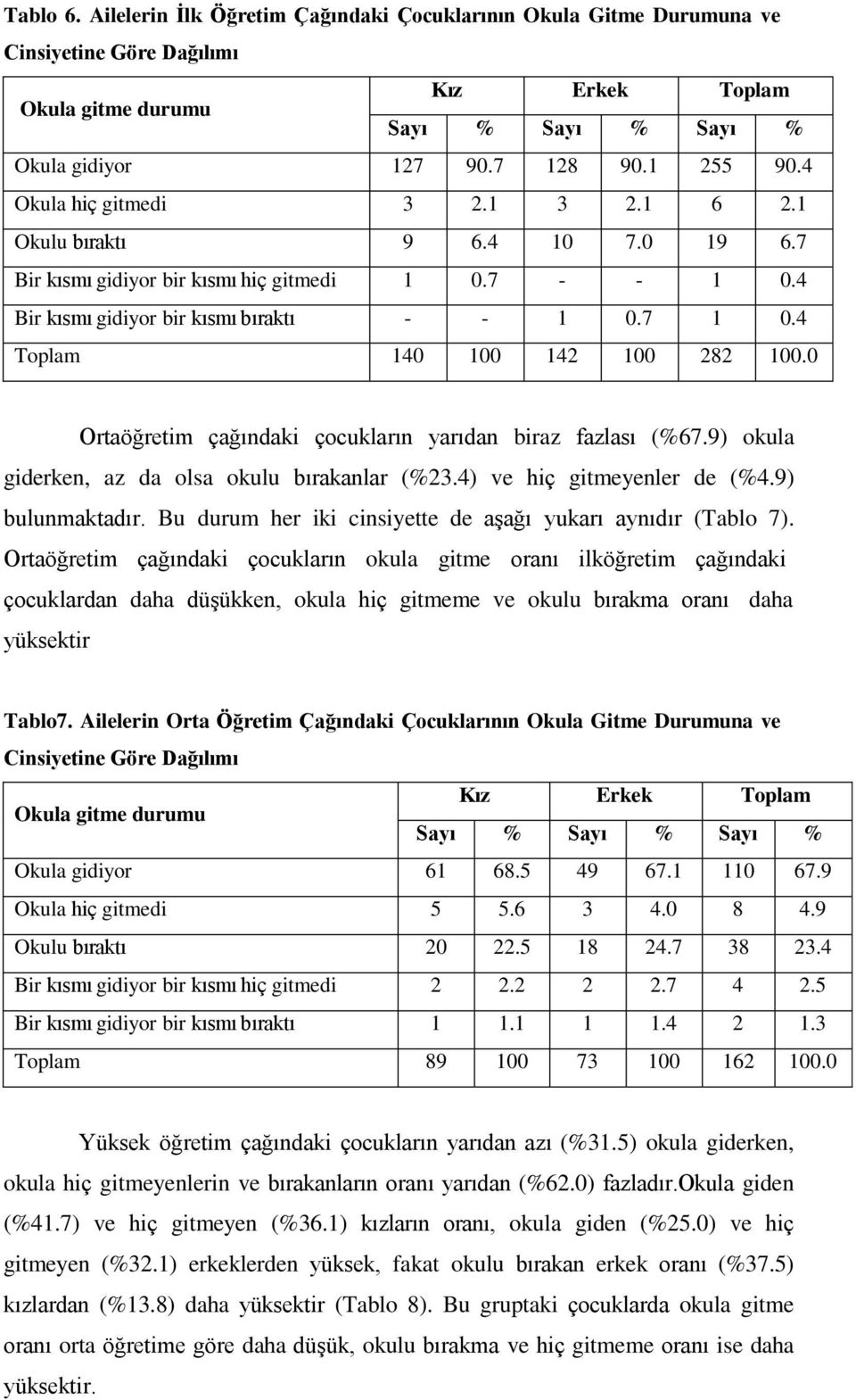 4 Toplam 140 100 142 100 282 100.0 Ortaöğretim çağındaki çocukların yarıdan biraz fazlası (%67.9) okula giderken, az da olsa okulu bırakanlar (%23.4) ve hiç gitmeyenler de (%4.9) bulunmaktadır.