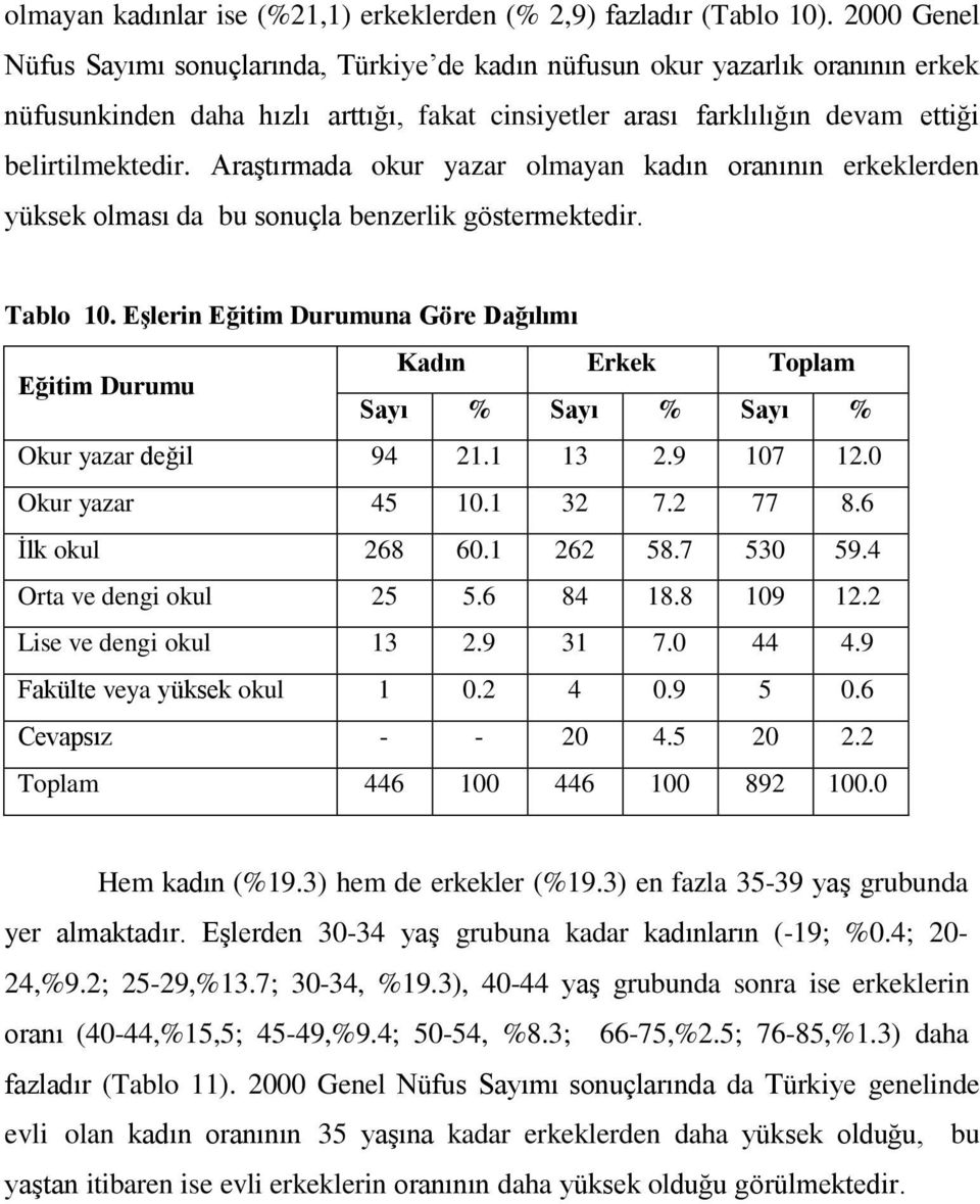 Araştırmada okur yazar olmayan kadın oranının erkeklerden yüksek olması da bu sonuçla benzerlik göstermektedir. Tablo 10.