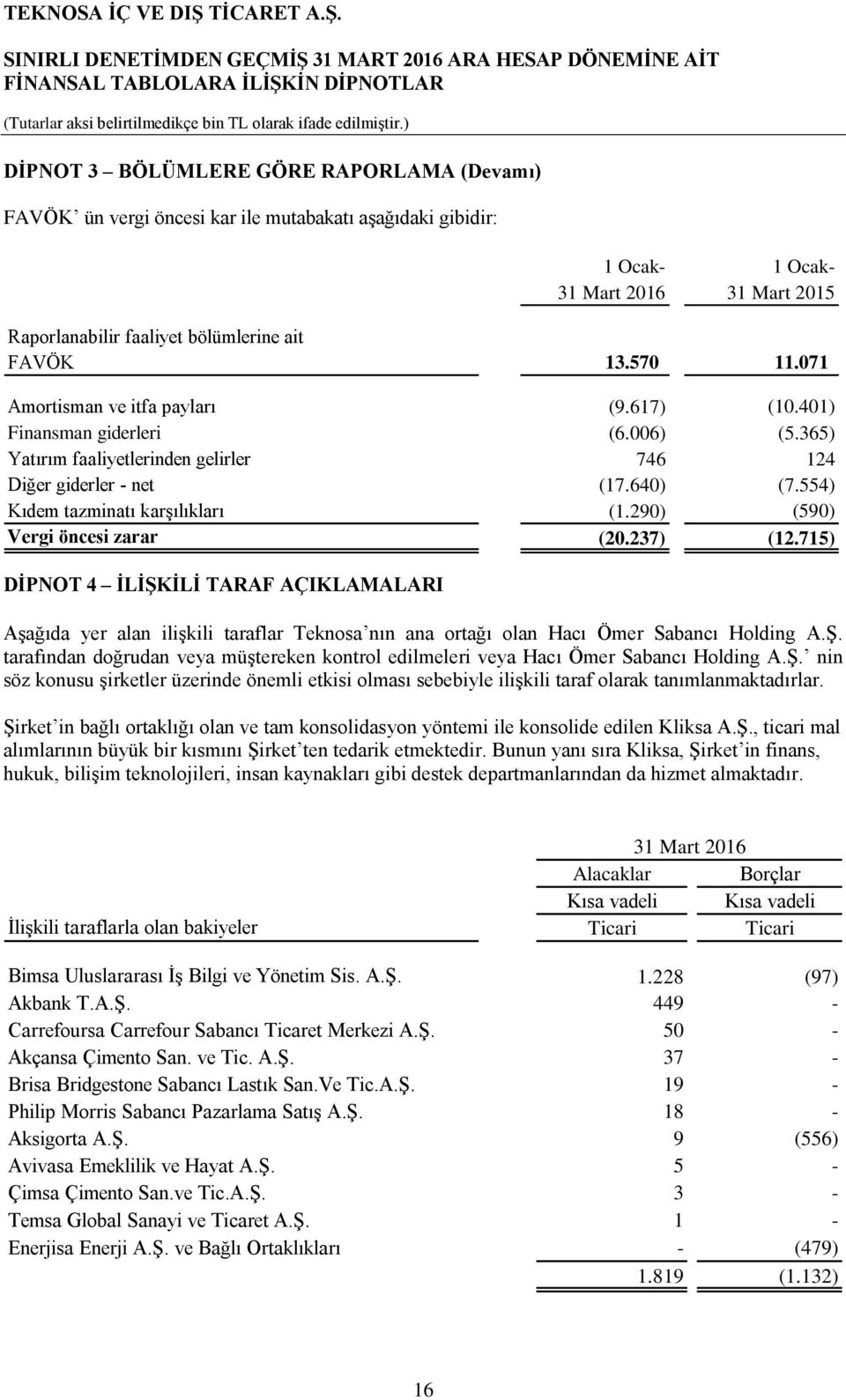 554) Kıdem tazminatı karşılıkları (1.290) (590) Vergi öncesi zarar (20.237) (12.