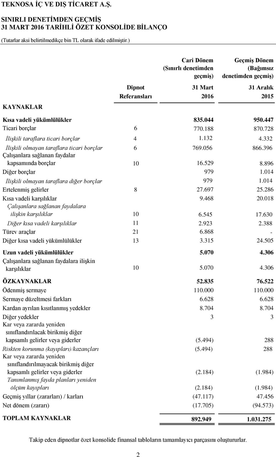 396 Çalışanlara sağlanan faydalar kapsamında borçlar 10 16.529 8.896 Diğer borçlar 979 1.014 İlişkili olmayan taraflara diğer borçlar 979 1.014 Ertelenmiş gelirler 8 27.697 25.