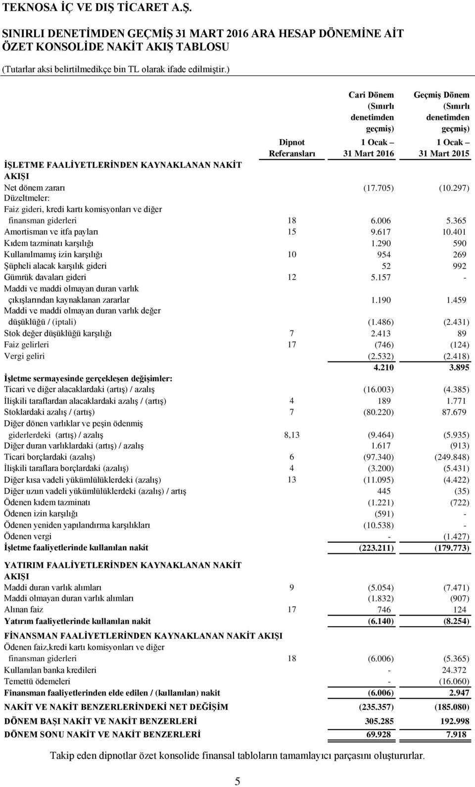 dönem zararı (17.705) (10.297) Düzeltmeler: Faiz gideri, kredi kartı komisyonları ve diğer finansman giderleri 18 6.006 5.365 Amortisman ve itfa payları 15 9.617 10.401 Kıdem tazminatı karşılığı 1.