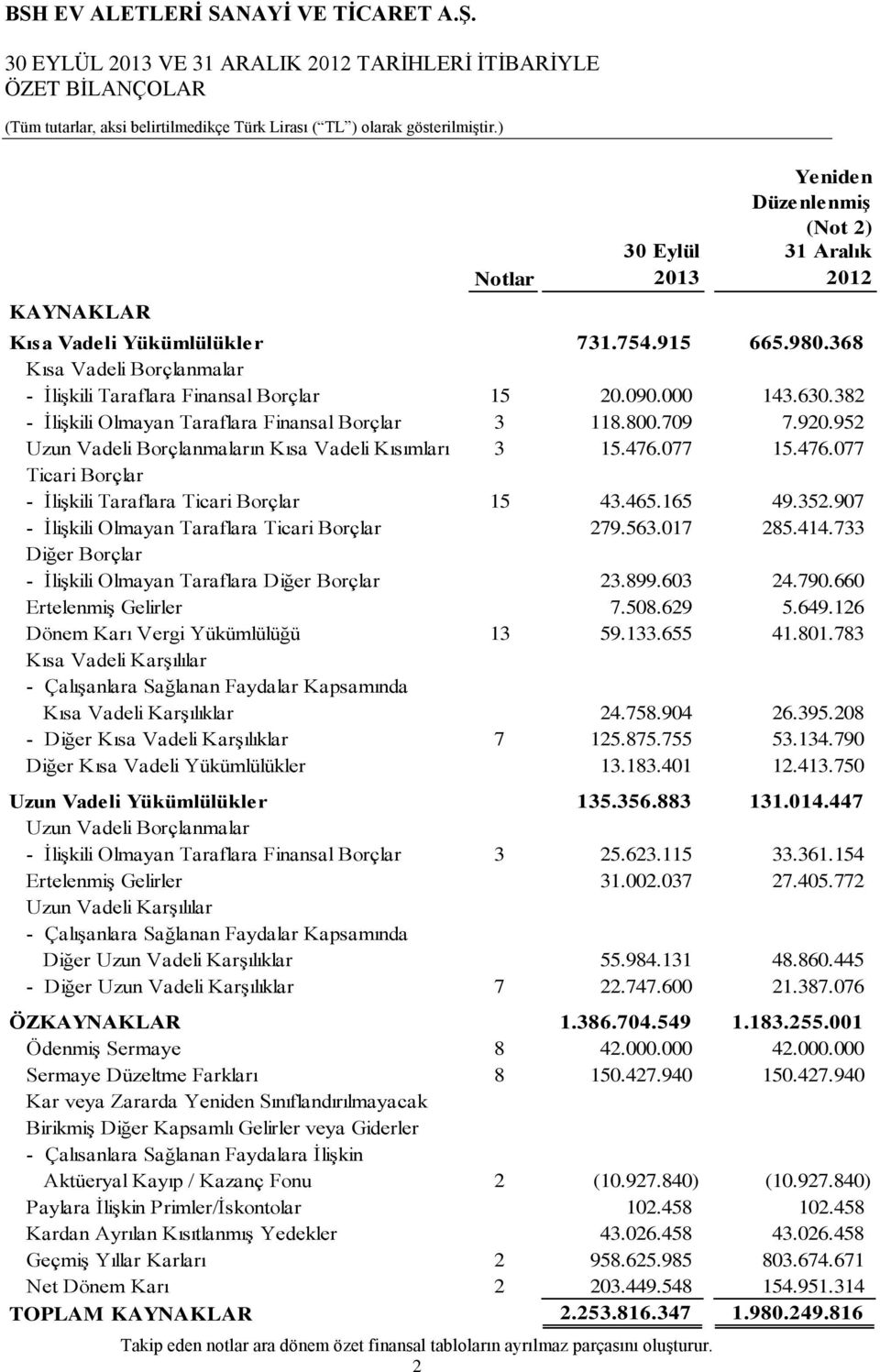 000 143.630.382 - İlişkili Olmayan Taraflara Finansal Borçlar 3 118.800.709 7.920.952 Uzun Vadeli Borçlanmaların Kısa Vadeli Kısımları 3 15.476.