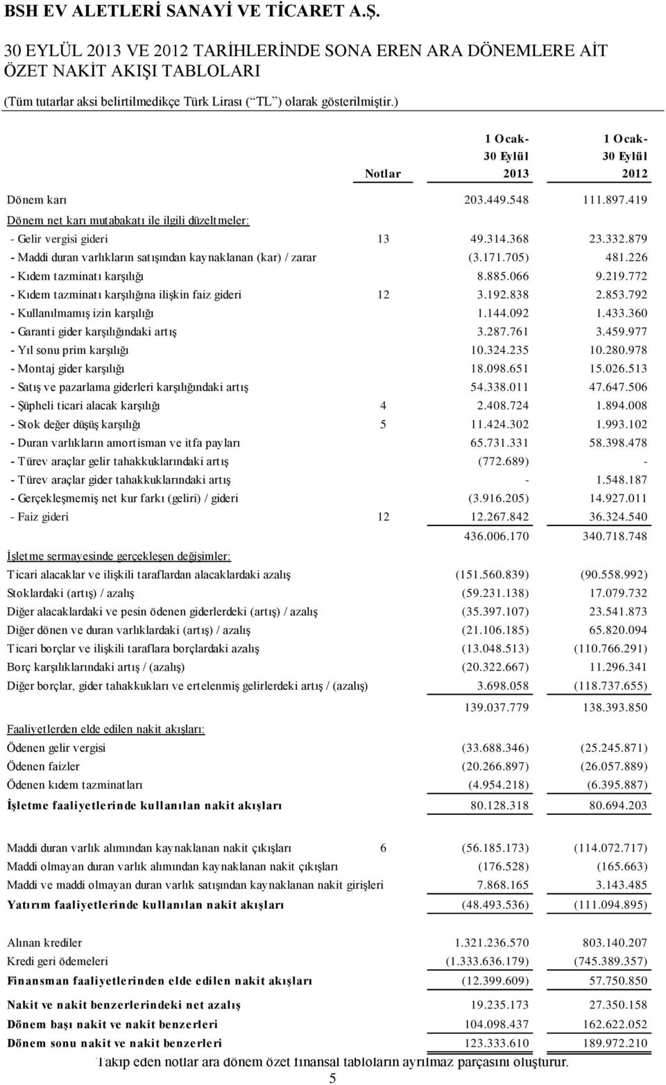 226 - Kıdem tazminatı karşılığı 8.885.066 9.219.772 - Kıdem tazminatı karşılığına ilişkin faiz gideri 12 3.192.838 2.853.792 - Kullanılmamış izin karşılığı 1.144.092 1.433.