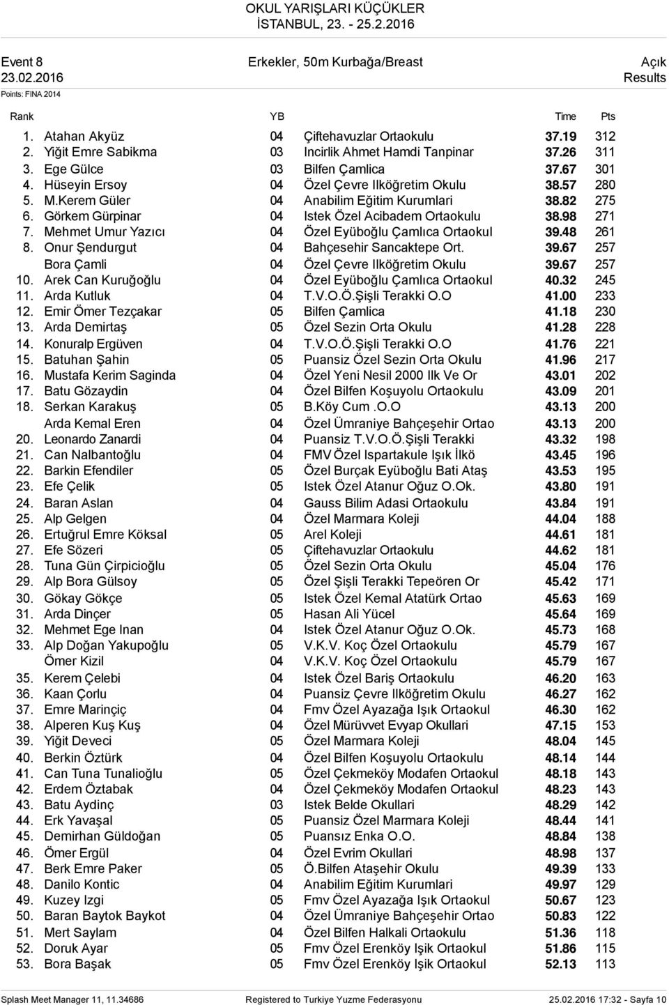 Görkem Gürpinar 04 Istek Özel Acibadem Ortaokulu 38.98 271 7. Mehmet Umur Yazıcı 04 Özel Eyüboğlu Çamlıca Ortaokul 39.48 261 8. Onur Şendurgut 04 Bahçesehir Sancaktepe Ort. 39.67 257 Bora Çamli 04 Özel Çevre Ilköğretim Okulu 39.