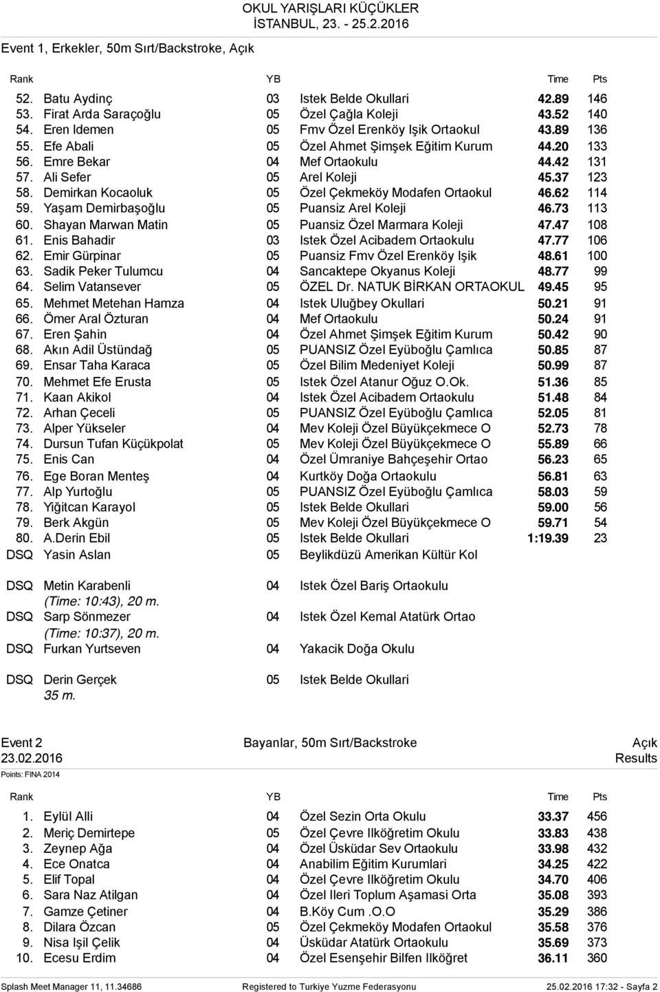 Demirkan Kocaoluk 05 Özel Çekmeköy Modafen Ortaokul 46.62 114 59. Yaşam Demirbaşoğlu 05 Puansiz Arel Koleji 46.73 113 60. Shayan Marwan Matin 05 Puansiz Özel Marmara Koleji 47.47 108 61.