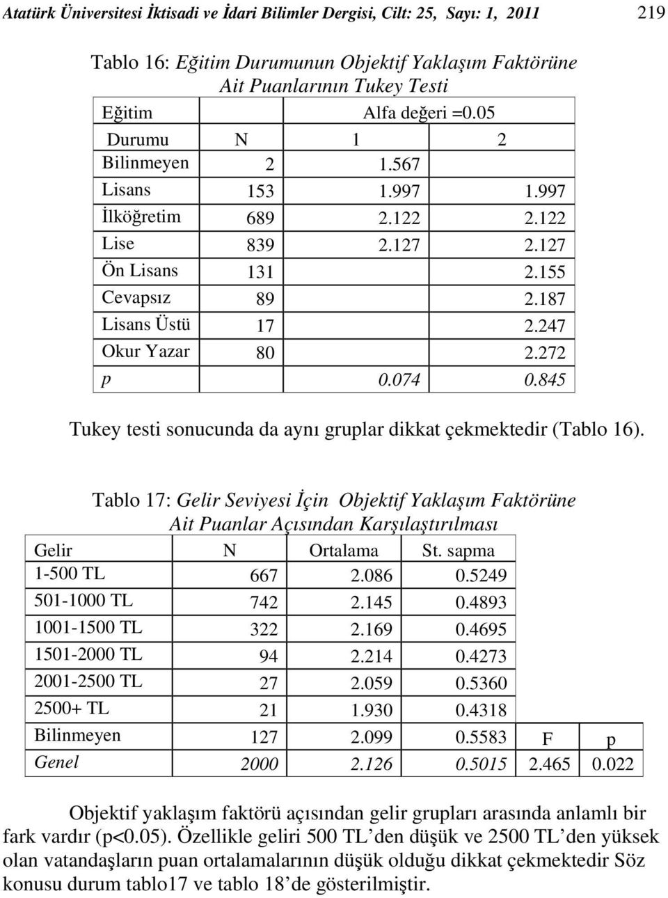 845 Tukey testi sonucunda da aynı gruplar dikkat çekmektedir (Tablo 16). Tablo 17: Gelir Seviyesi İçin Objektif Yaklaşım Faktörüne Ait Puanlar Açısından Karşılaştırılması Gelir N Ortalama St.