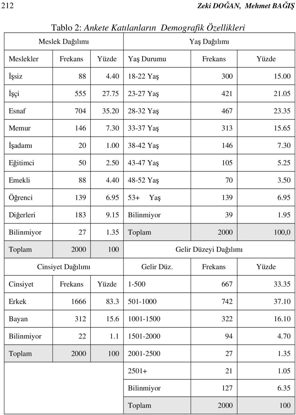 40 48-52 Yaş 70 3.50 Öğrenci 139 6.95 53+ Yaş 139 6.95 Diğerleri 183 9.15 Bilinmiyor 39 1.95 Bilinmiyor 27 1.35 Toplam 2000 100,0 Toplam 2000 100 Gelir Düzeyi Dağılımı Cinsiyet Dağılımı Gelir Düz.