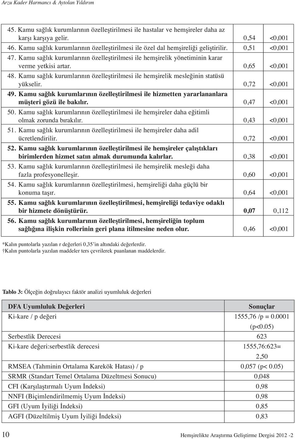 0,65 <0,001 48. Kamu sağlık kurumlarının özelleştirilmesi ile hemşirelik mesleğinin statüsü yükselir. 0,72 <0,001 49.