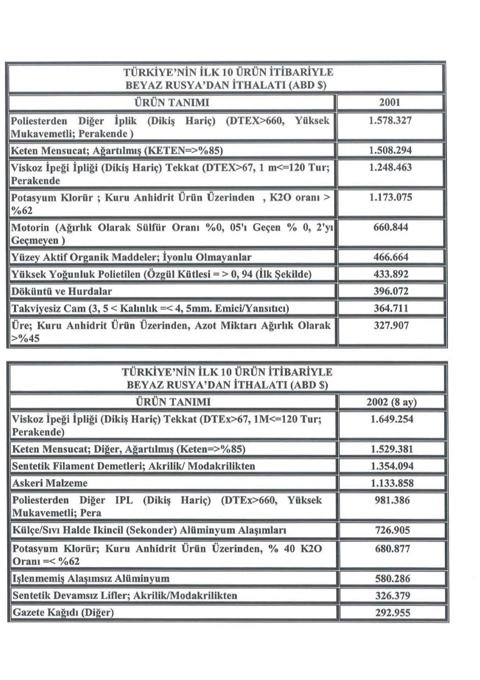 578.327 5'ı Geçen % o, 2'yı.248.463.73.75 66.844 Yüzey Aktif Organik Maddeler; İyon lu Olmayanlar 466.664 Yüksek Yo~unluk Polietilen (Özgül Kütlesi = > O, 94 (İlk Şekilde) 433.