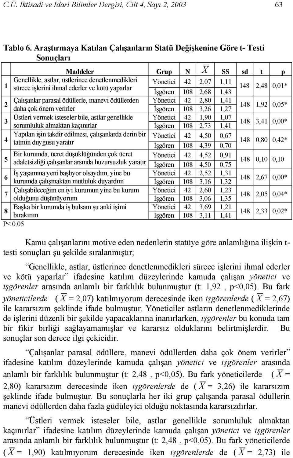 ederler ve kötü yaparlar İşgören 108 2,68 1,43 148 2,48 0,01* 2 Çalışanlar parasal ödüllerle, manevi ödüllerden Yönetici 42 2,80 1,41 daha çok önem verirler İşgören 108 3,26 1,27 148 1,92 0,05* 3