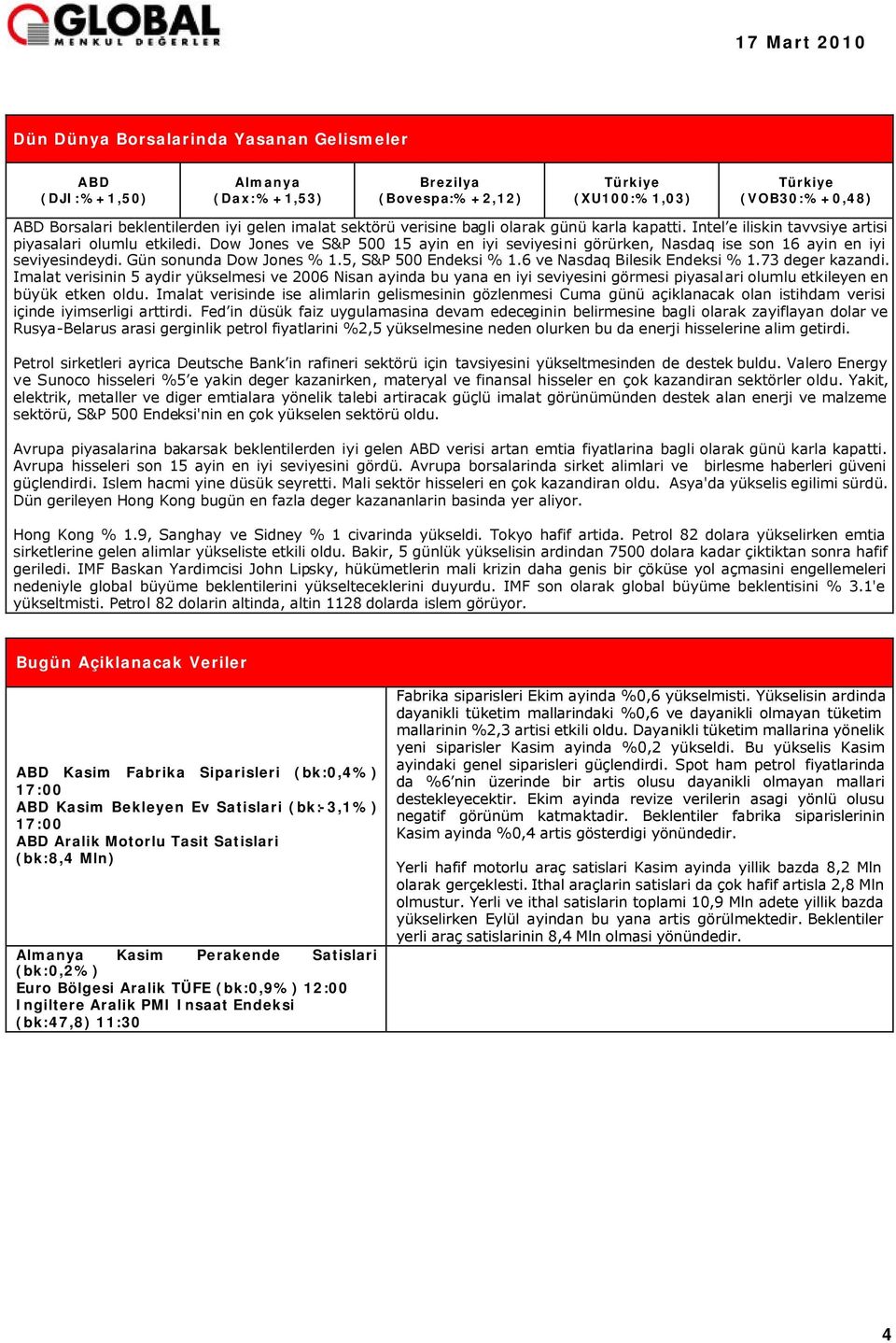 Dow Jones ve S&P 500 15 ayin en iyi seviyesini görürken, Nasdaq ise son 16 ayin en iyi seviyesindeydi. Gün sonunda Dow Jones % 1.5, S&P 500 Endeksi % 1.6 ve Nasdaq Bilesik Endeksi % 1.