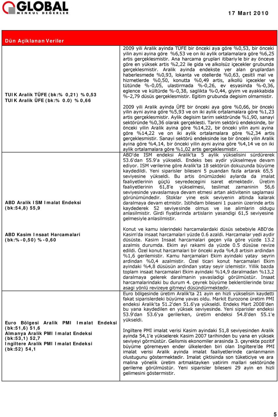 52,7 Ingiltere Aralik PMI Imalat Endeksi (bk:52) 54,1 2009 yili Aralik ayinda TÜFE bir önceki aya göre %0,53, bir önceki yilin ayni ayina göre %6,53 ve on iki aylik ortalamalara göre %6,25 artis