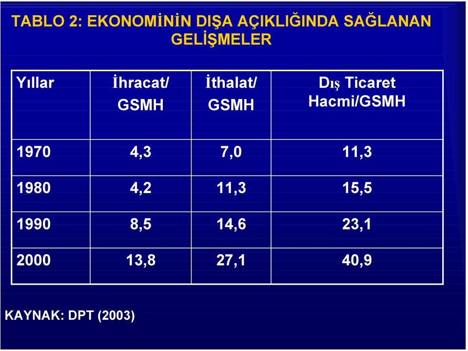 Ticaret Hacmi/GSMH 1970 4,3 7,0 11,3 1980 4,2 11,3