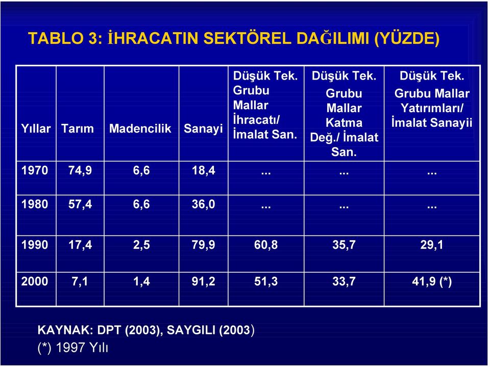 Grubu Mallar Katma Değ./ İmalat San. Düşük Tek.