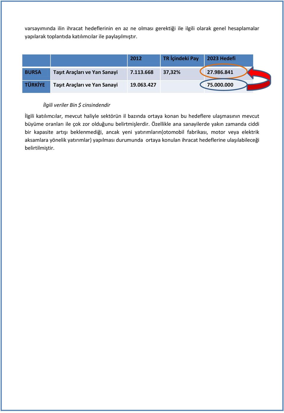 000 İlgili veriler Bin $ cinsindendir İlgili katılımcılar, mevcut haliyle sektörün il bazında ortaya konan bu hedeflere ulaşmasının mevcut büyüme oranları ile çok zor olduğunu