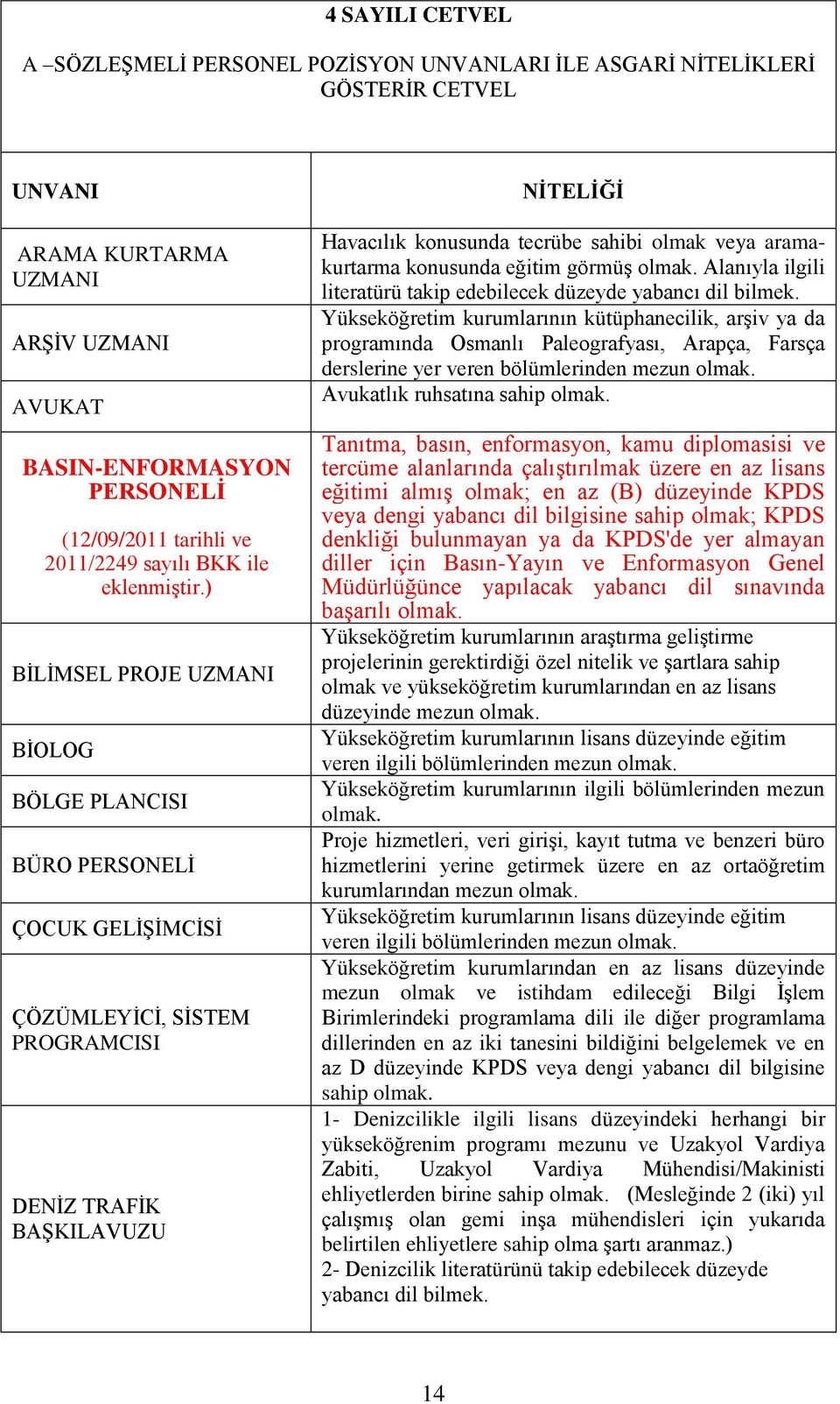 ) BİLİMSEL PROJE UZMANI BİOLOG BÖLGE PLANCISI BÜRO PERSONELİ ÇOCUK GELİŞİMCİSİ ÇÖZÜMLEYİCİ, SİSTEM PROGRAMCISI DENİZ TRAFİK BAŞKILAVUZU NİTELİĞİ Havacılık konusunda tecrübe sahibi olmak veya