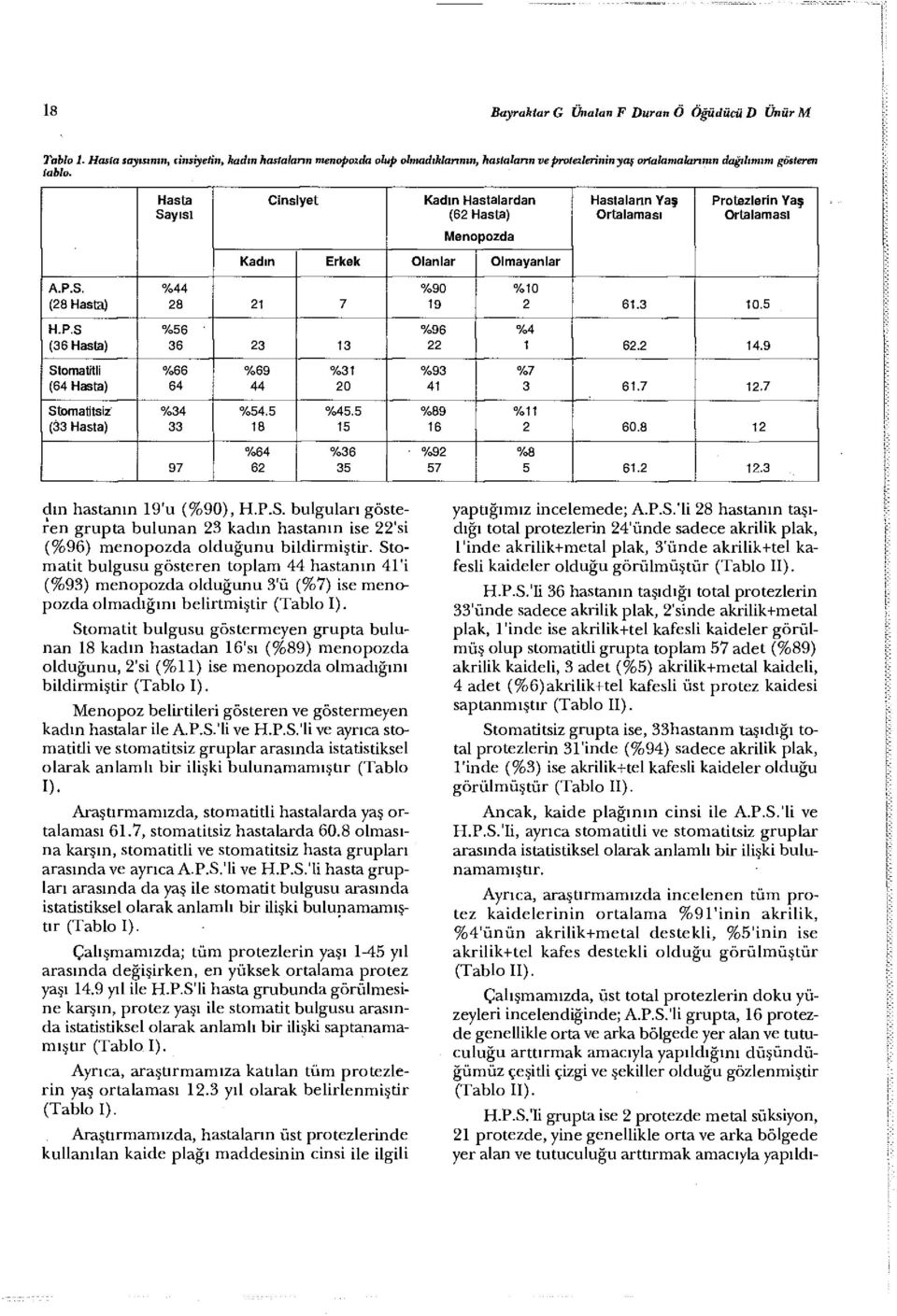 Kasta Cinsiyet Kadın Hastalardan Hastaların Yaş Protezlerin Yaş Sayısı (62 Hasta) Ortalaması Ortalaması Menopozda Kadın Erkek Olanlar Olmayanlar A.P.S. %44 %90 %10 (28 Hasta) 28 21 7 19 2 61.3 10.5 H.