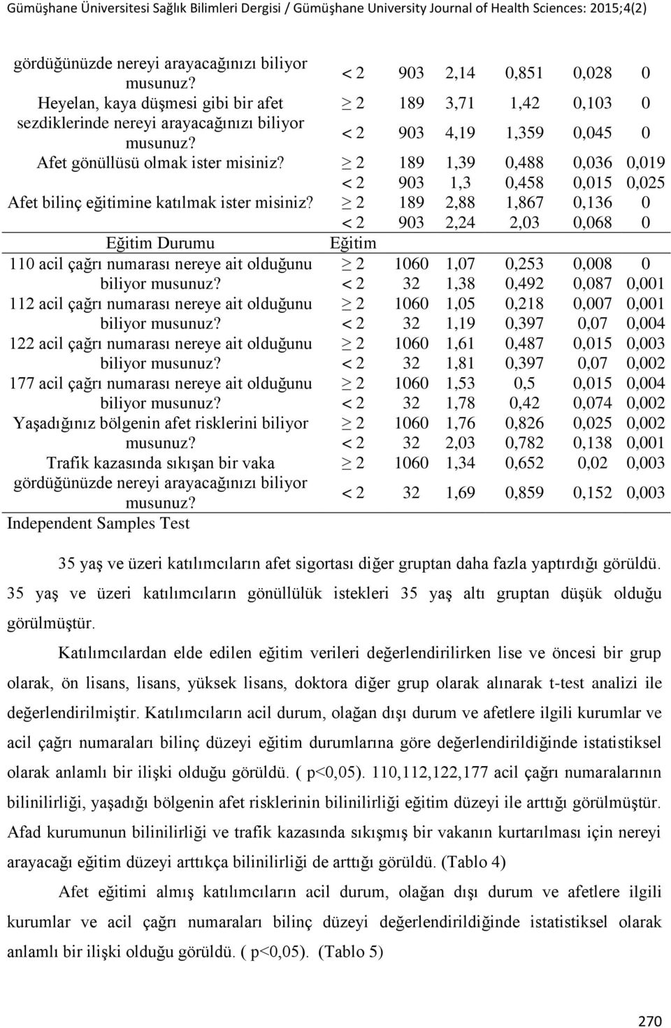 2 189 2,88 1,867 0,136 0 < 2 903 2,24 2,03 0,068 0 Eğitim Durumu Eğitim 110 acil çağrı numarası nereye ait olduğunu 2 1060 1,07 0,253 0,008 0 biliyor < 2 32 1,38 0,492 0,087 0,001 112 acil çağrı