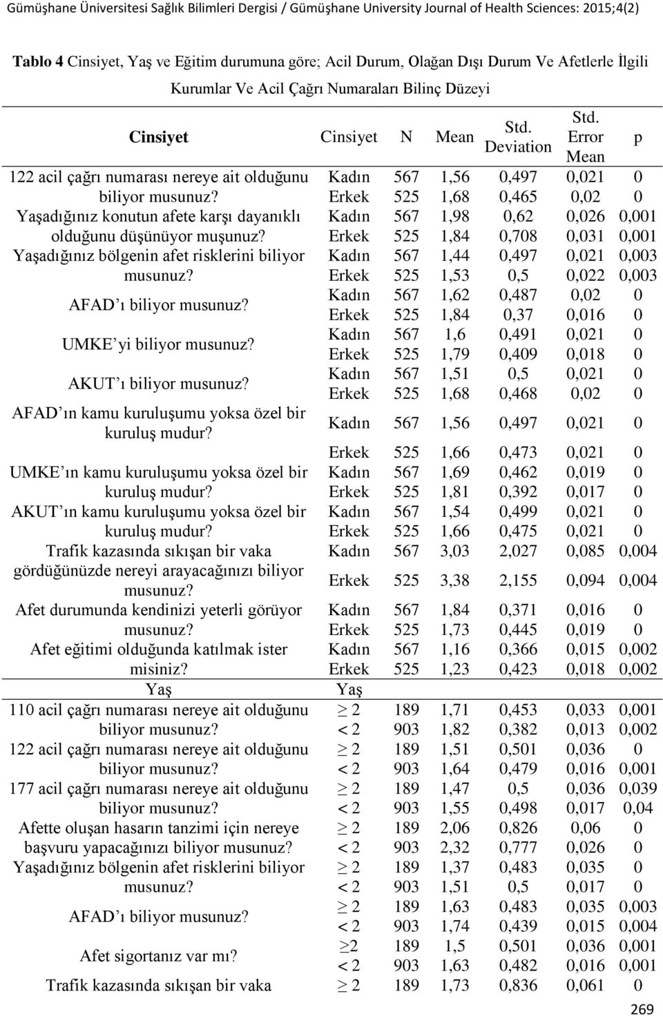 Yaşadığınız bölgenin afet risklerini biliyor AFAD ı biliyor UMKE yi biliyor AKUT ı biliyor AFAD ın kamu kuruluşumu yoksa özel bir kuruluş mudur? Std. Deviation Std.