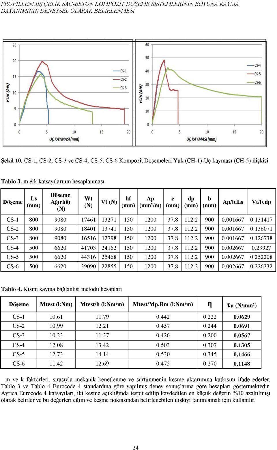 m &k katsayılarının hesaplanması Döşeme Ls (mm) Döşeme Ağırlığı (N) Wt (N) Vt (N) hf (mm) Ap (mm²/m) e (mm) dp (mm) b (mm) Ap/b.Ls Vt/b.dp CS-1 800 9080 17461 13271 150 1200 37.8 112.2 900 0.001667 0.
