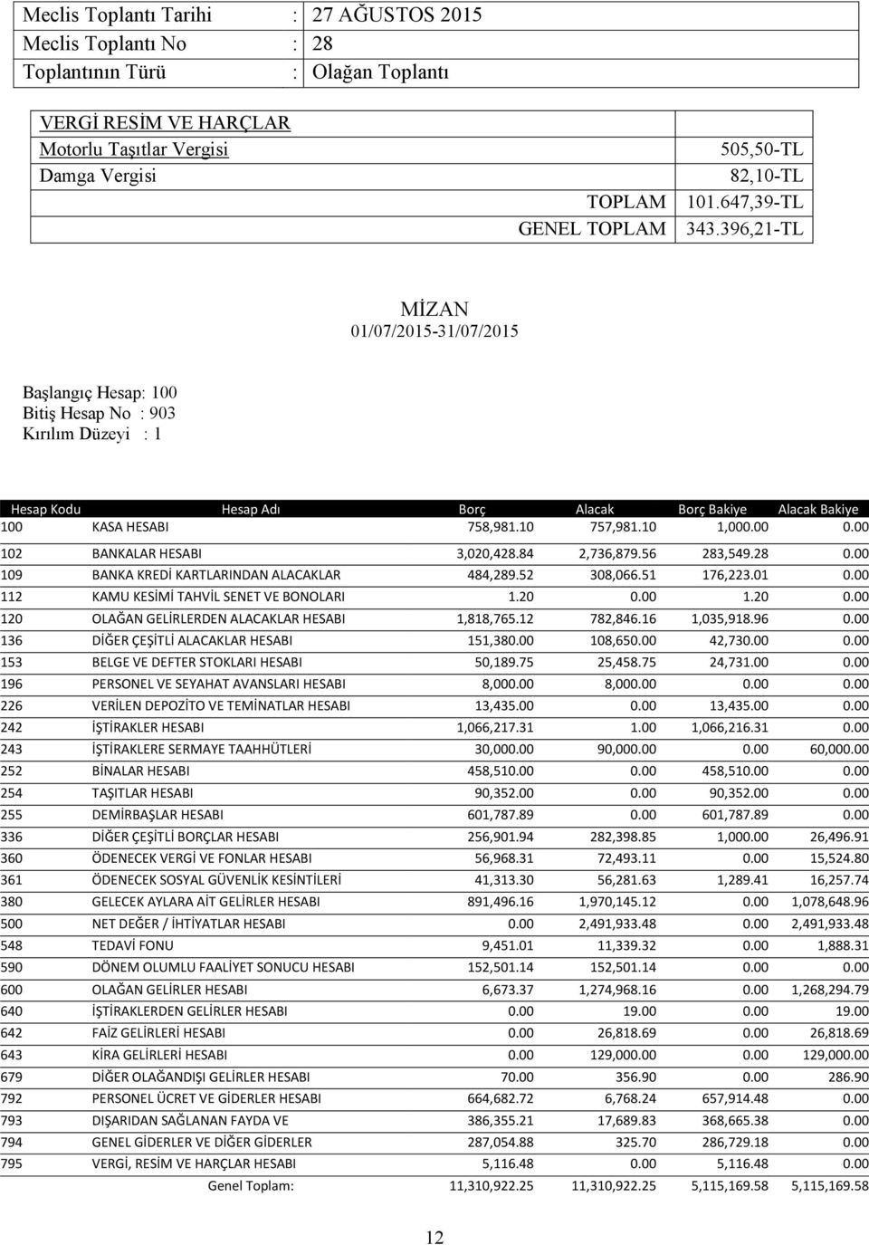 10 1,00 102 BANKALAR HESABI 3,020,428.84 2,736,879.56 283,549.28 109 BANKA KREDİ KARTLARINDAN ALACAKLAR 484,289.52 308,066.51 176,223.01 112 KAMU KESİMİ TAHVİL SENET VE BONOLARI 1.20 1.