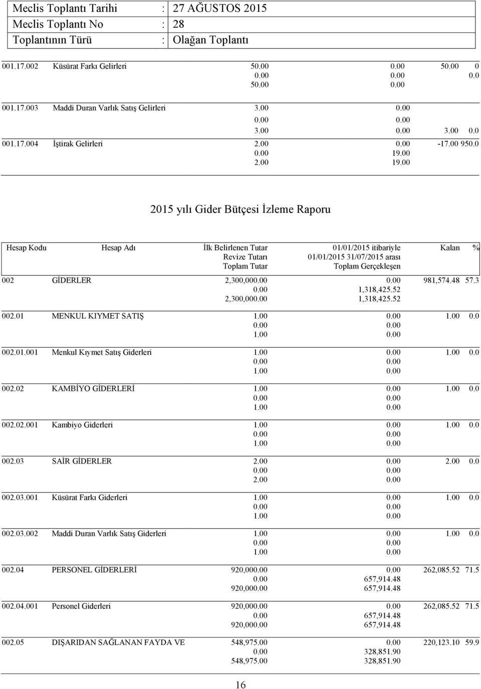 01 Menkul Kıymet Satış Giderleri 002.02 KAMBİYO GİDERLERİ 002.02.001 Kambiyo Giderleri 002.03 SAİR GİDERLER 2.00 2.00 002.03.001 Küsürat Farkı Giderleri 002.03.002 Maddi Duran Varlık Satış Giderleri 002.
