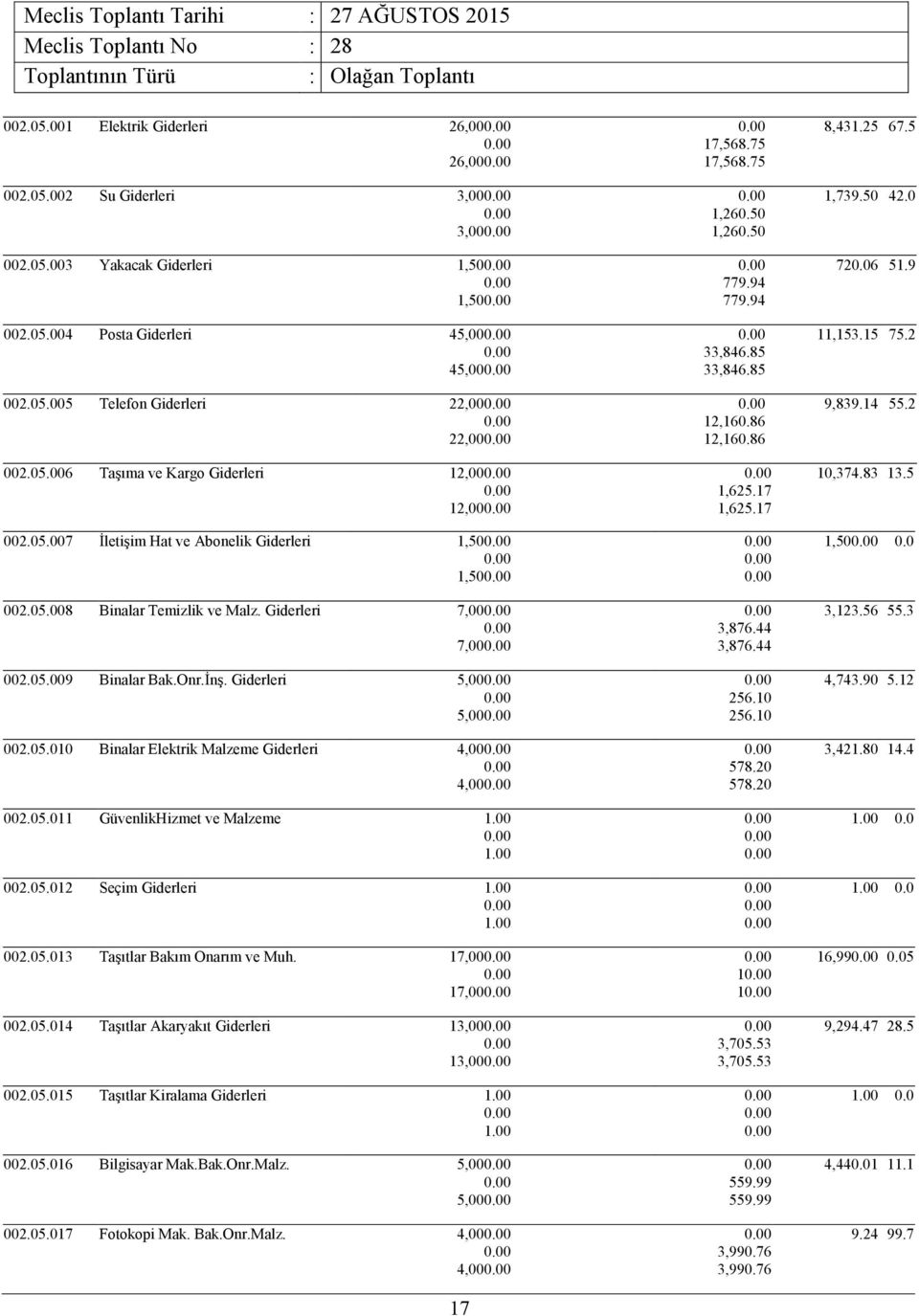 Giderleri 5,00 5,00 002.05.010 Binalar Elektrik Malzeme Giderleri 4,00 4,00 002.05.011 GüvenlikHizmet ve Malzeme 002.05.012 Seçim Giderleri 002.05.013 Taşıtlar Bakım Onarım ve Muh. 17,00 17,00 002.05.014 Taşıtlar Akaryakıt Giderleri 13,00 13,00 002.