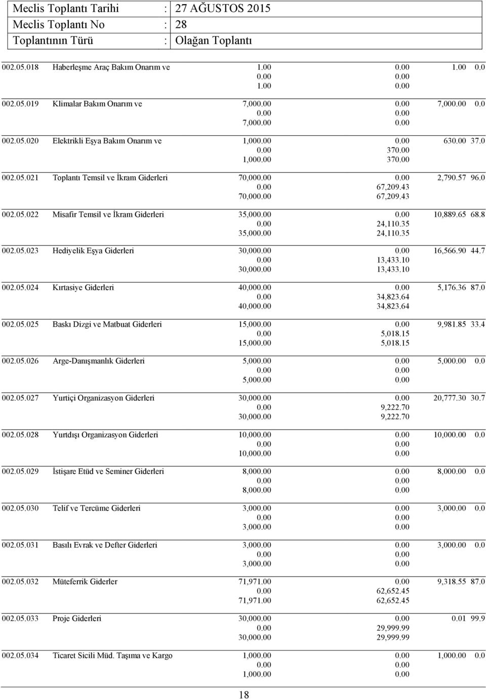 05.026 Arge-Danışmanlık Giderleri 5,00 5,00 002.05.027 Yurtiçi Organizasyon Giderleri 30,00 30,00 002.05.028 Yurtdışı Organizasyon Giderleri 10,00 10,00 002.05.029 İstişare Etüd ve Seminer Giderleri 8,00 8,00 002.