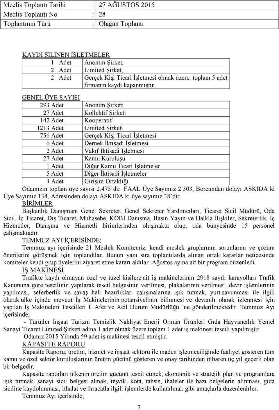 İktisadi İşletmesi 27 Adet Kamu Kuruluşu 1 Adet Diğer Kamu Ticari İşletmeler 5 Adet Diğer İktisadi İşletmeler 3 Adet Girişim Ortaklığı Odamızın toplam üye sayısı 2.475 dir. FAAL Üye Sayımız 2.