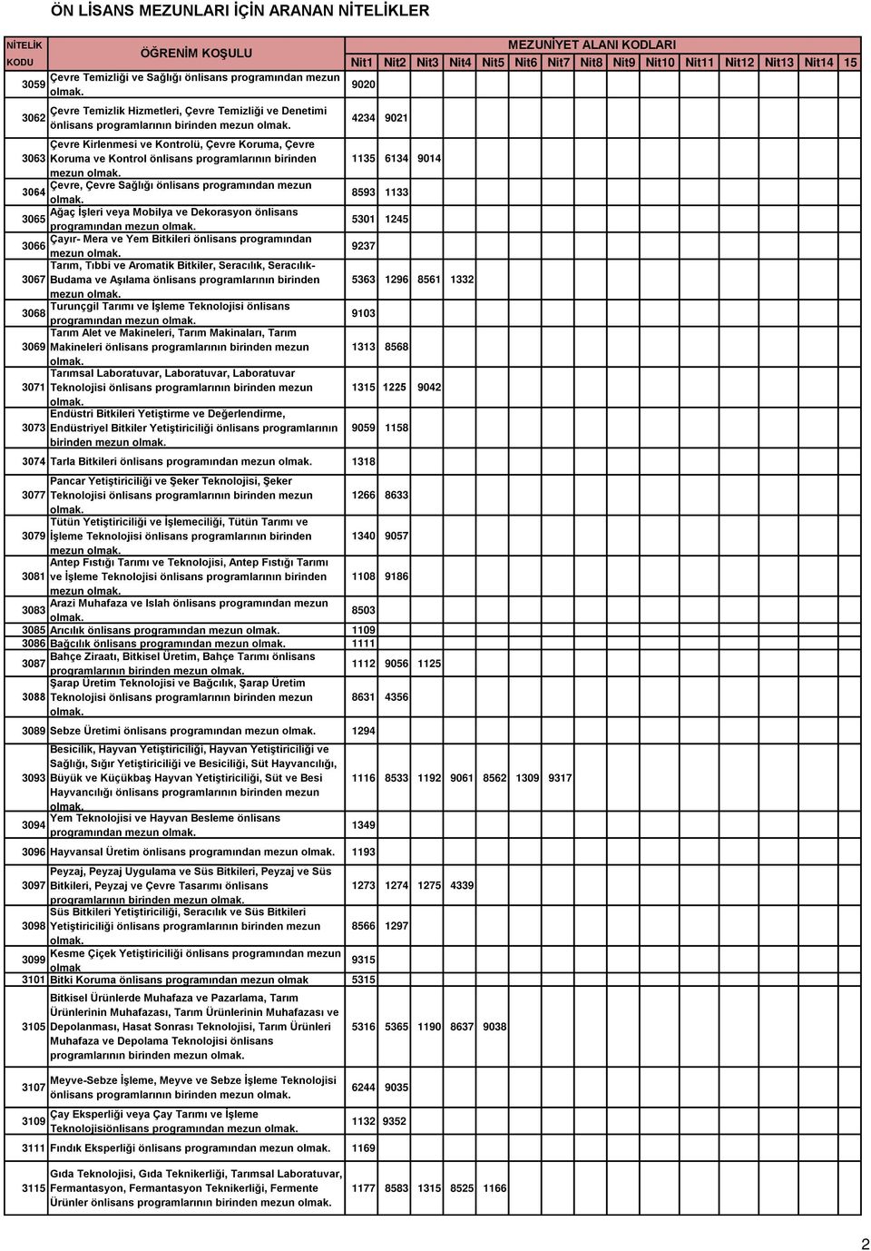 Dekorasyon önlisans 3065 programından mezun Çayır- Mera ve Yem Bitkileri önlisans programından 3066 mezun Tarım, Tıbbi ve Aromatik Bitkiler, Seracılık, Seracılık- 3067 Budama ve Aşılama önlisans