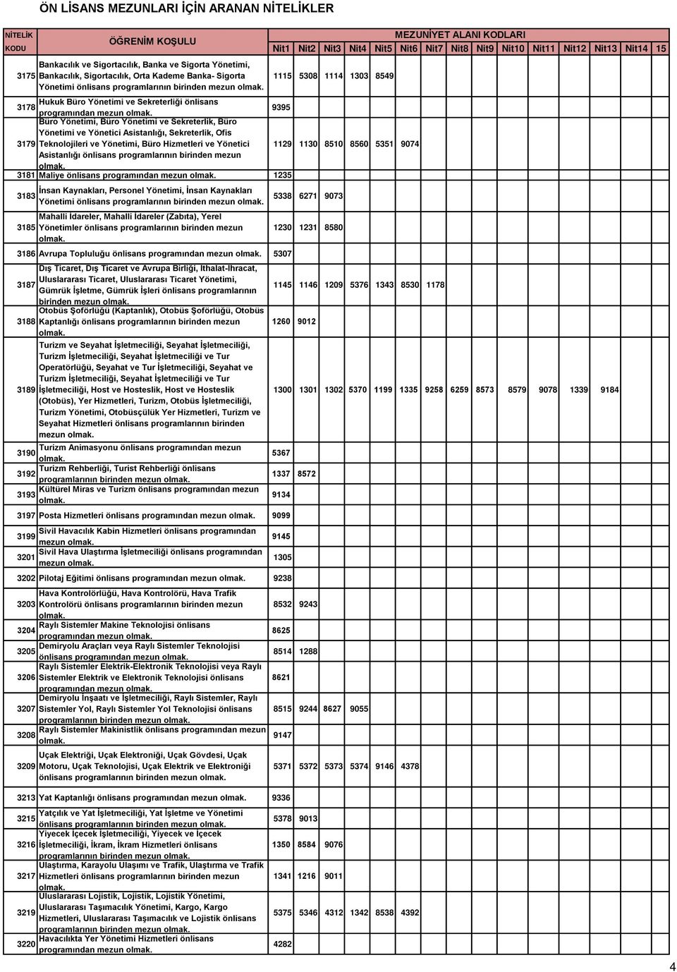 Ofis 3179 Teknolojileri ve Yönetimi, Büro Hizmetleri ve Yönetici 1129 1130 8510 8560 5351 9074 Asistanlığı önlisans programlarının birinden mezun 3181 Maliye önlisans programından mezun 1235 3183