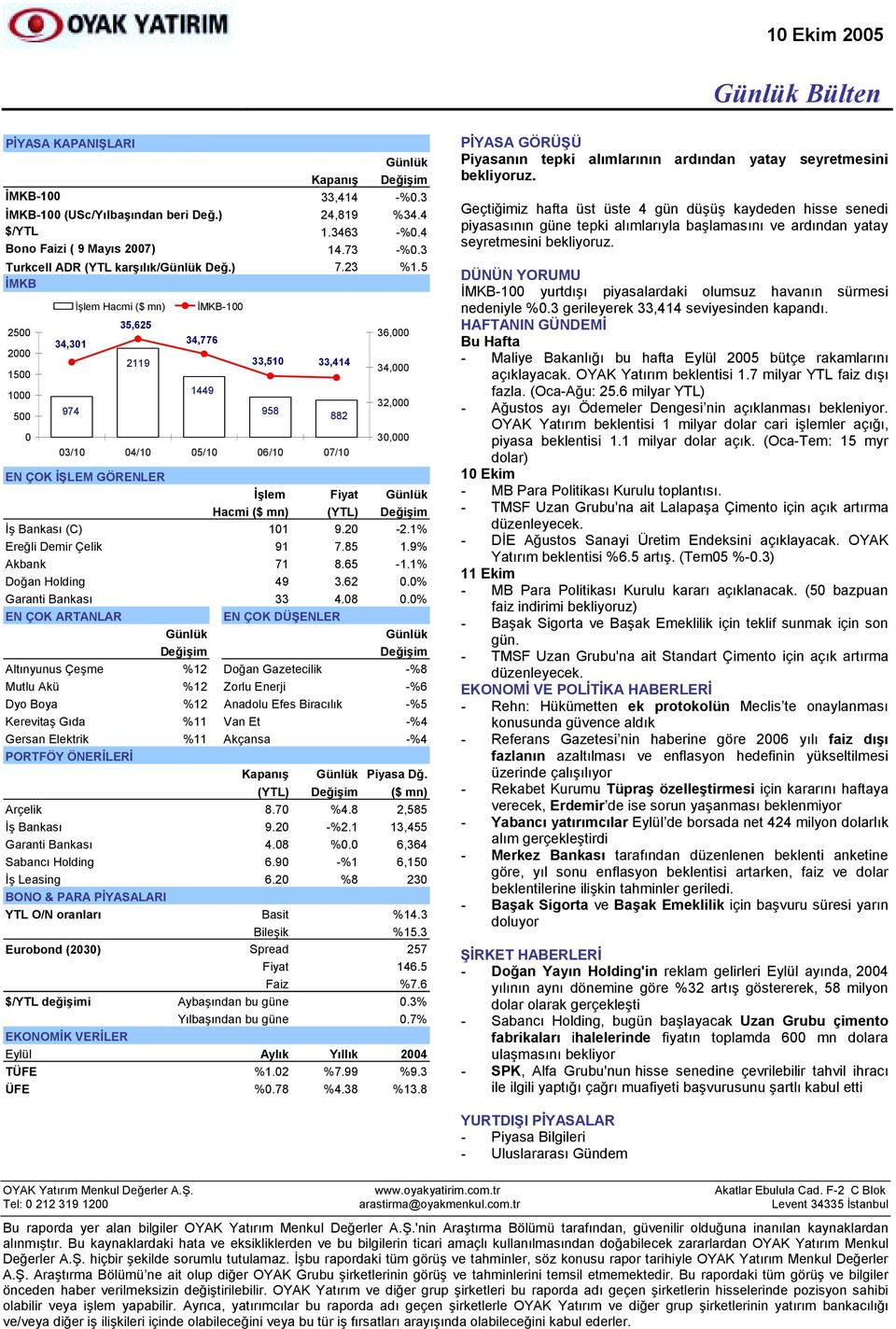 5 İMKB 2500 2000 1500 1000 500 0 34,301 974 İşlem Hacmi ($ mn) 35,625 2119 İMKB-100 34,776 1449 33,510 33,414 EN ÇOK İŞLEM GÖRENLER İşlem Fiyat Hacmi ($ mn) (YTL) İş Bankasõ (C) 101 9.20-2.