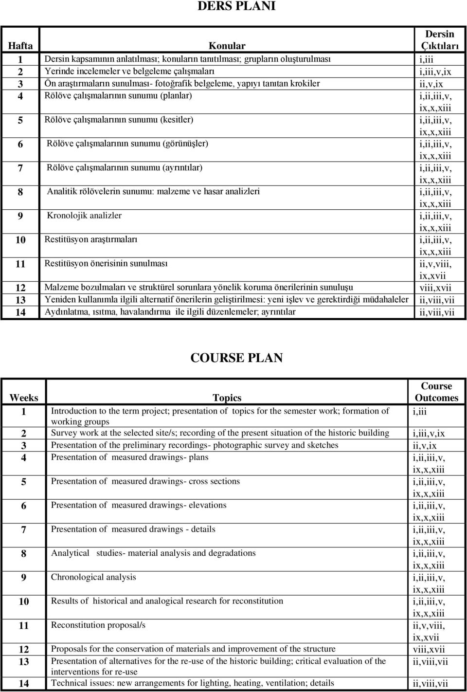 çalışmalarının sunumu (görünüşler) i,ii,iii,v, 7 Rölöve çalışmalarının sunumu (ayrıntılar) i,ii,iii,v, 8 Analitik rölövelerin sunumu: malzeme ve hasar analizleri i,ii,iii,v, 9 Kronolojik analizler