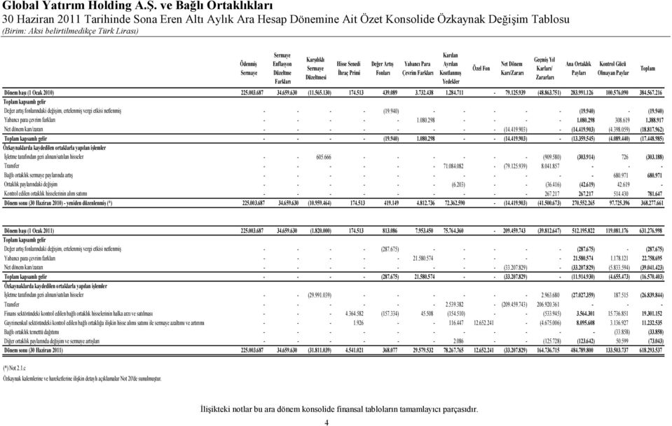 Olmayan Paylar Dönem başı (1 Ocak 2010) 225.003.687 34.659.630 (11.565.130) 174.513 439.089 3.732.438 1.284.711-79.125.939 (48.863.751) 283.991.126 100.576.090 384.567.