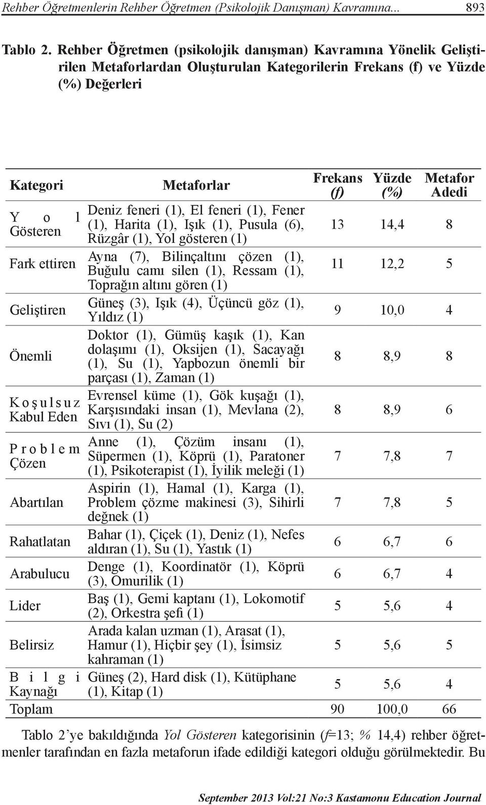 Koşulsuz Kabul Eden Problem Çözen Abartılan Rahatlatan Arabulucu Lider Belirsiz Metaforlar Deniz feneri (1), El feneri (1), Fener (1), Harita (1), Işık (1), Pusula (6), Rüzgâr (1), Yol gösteren (1)