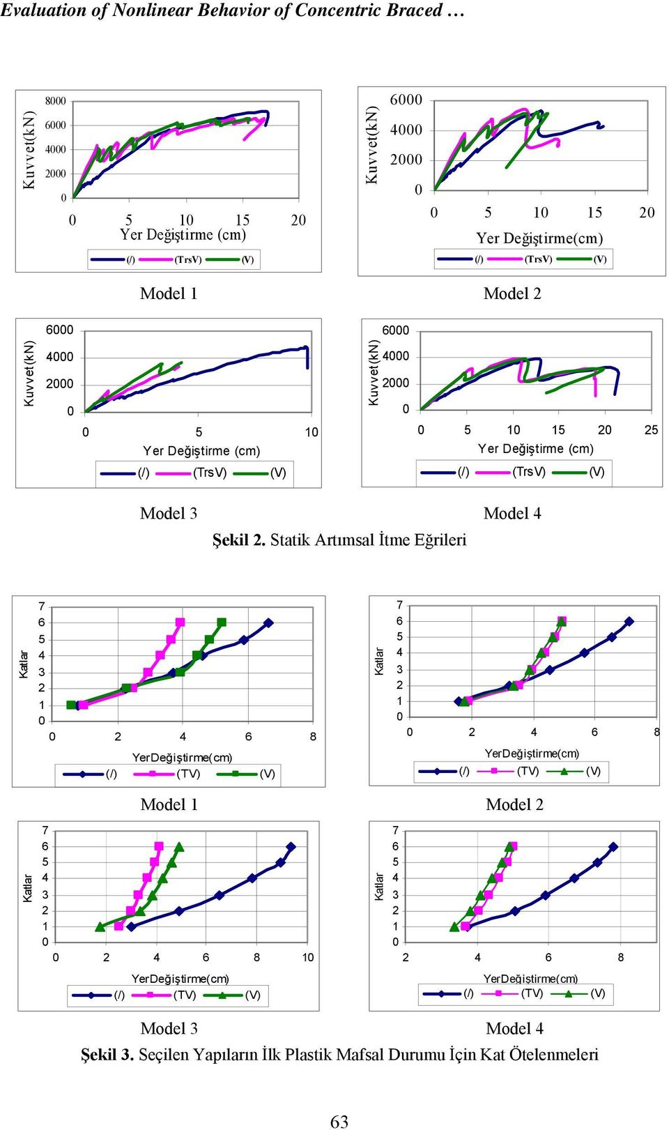 (TrsV) (V) Kuvvet(kN) Yer Değiştirme (cm) (/) (TrsV) (V) Model Model Şekil.