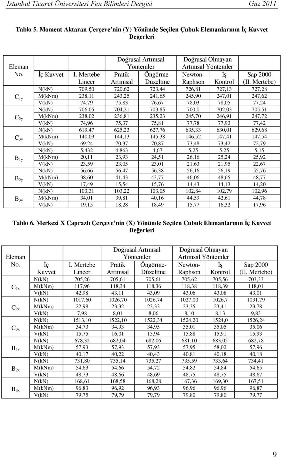 C x C x C x B x B x B x Doğrusal Artımsal Yöntemler Doğrusal Olmayan Artımsal Yöntemler İç Kuvvet I. Mertebe Lineer Pratik Artımsal Öngörme- Düzeltme Newton- Raphson İş Kontrol (II.