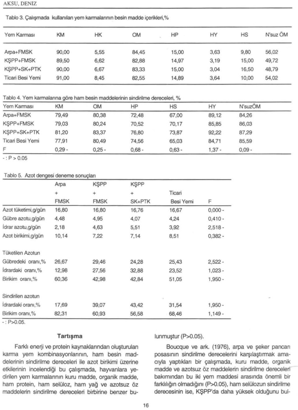 KŞPP+SK+PTK 90,00 6,67 83,33 15,00 3,04 16,50 48,79 Ticari Besi Yemi 91,00 8,45 82,55 14,89 3,64 10,00 54,02 Tablo 4.