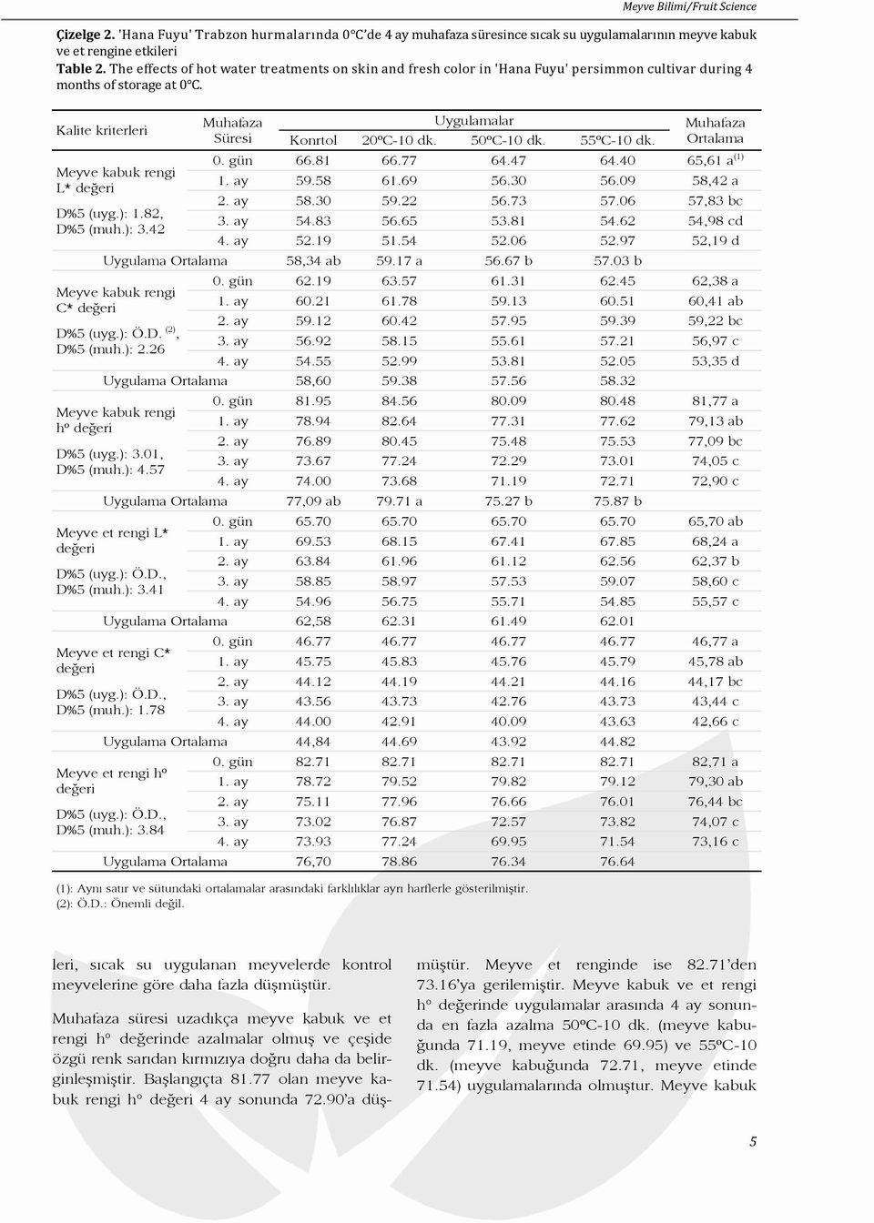 82, D%5 (muh.): 3.42 Muhafaza Uygulamalar Muhafaza Süresi Konrtol 20ºC-10 dk. 50ºC-10 dk. 55ºC-10 dk. Ortalama 0. gün 66.81 66.77 64.47 64.40 65,61 a (1) 1. ay 59.58 61.69 56.30 56.09 58,42 a 2.