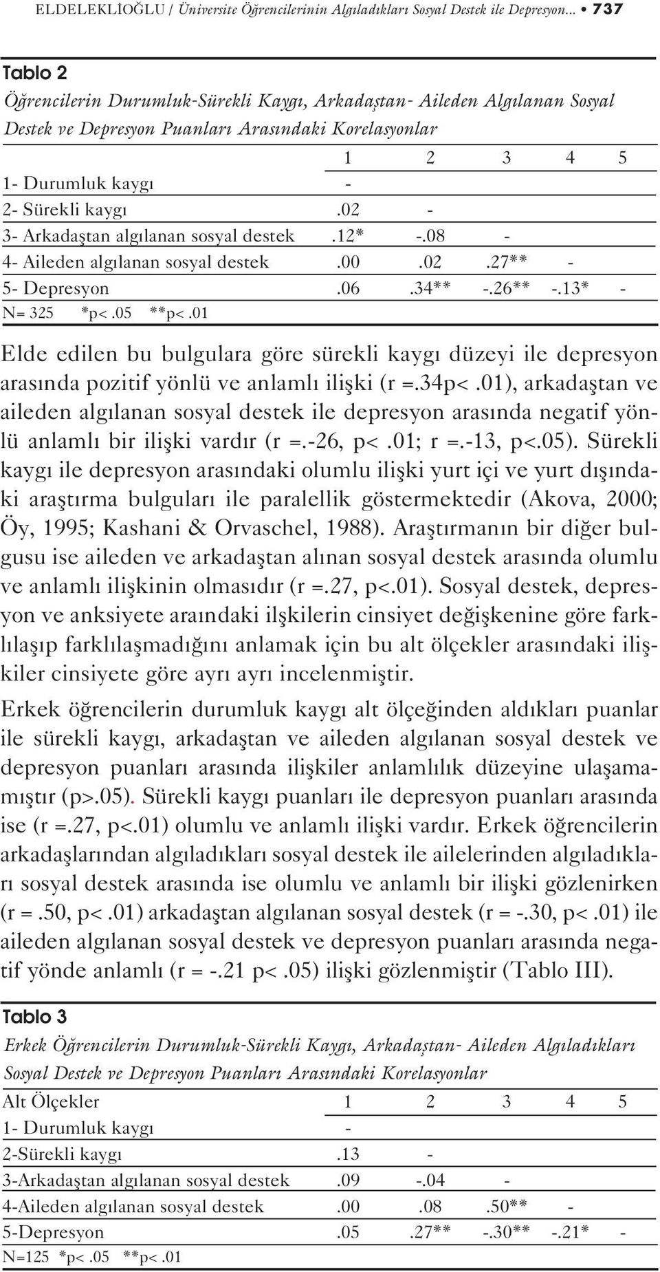 02-3- Arkadafltan alg lanan sosyal destek.12* -.08-4- Aileden alg lanan sosyal destek.00.02.27** - 5- Depresyon.06.34** -.26** -.13* - N= 325 *p<.05 **p<.