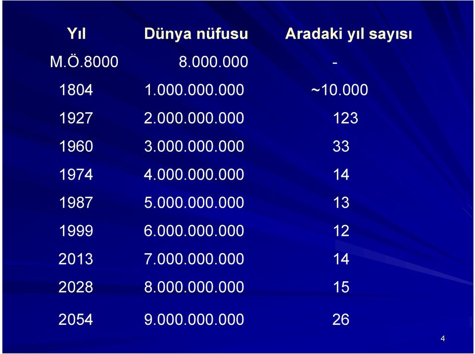 000.000.000 14 1987 5.000.000.000 13 1999 6.000.000.000 12 2013 7.