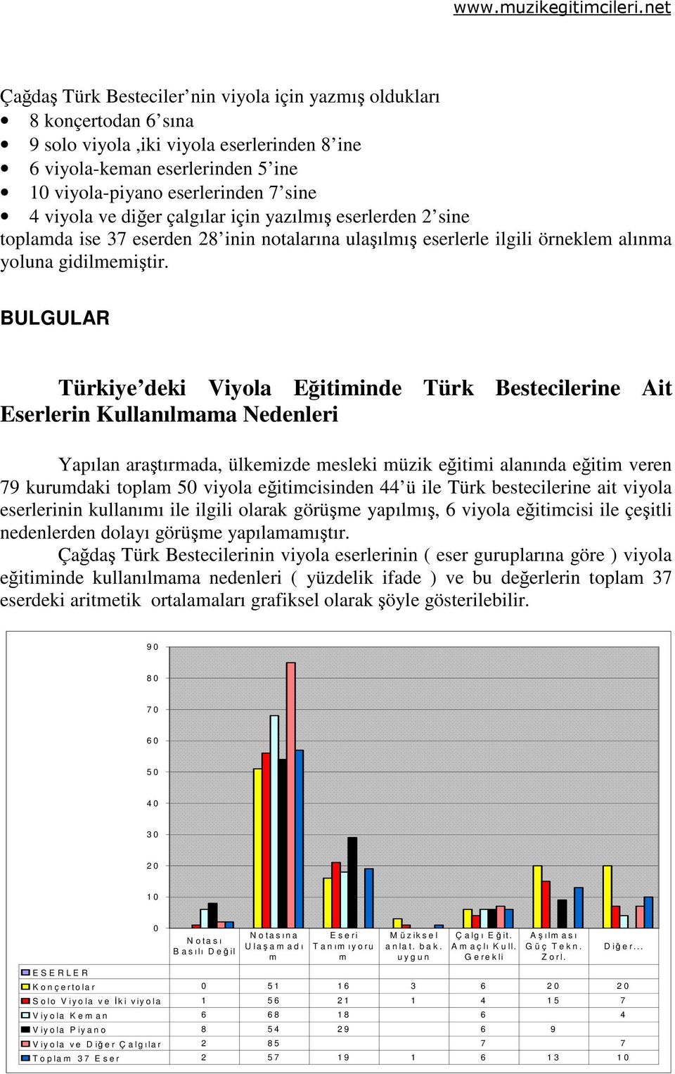 BULGULAR Türkiye deki Viyola Eğitiminde Türk Bestecilerine Ait Eserlerin Kullanılmama Nedenleri Yapılan araştırmada, ülkemizde mesleki müzik eğitimi alanında eğitim veren 79 kurumdaki toplam 50