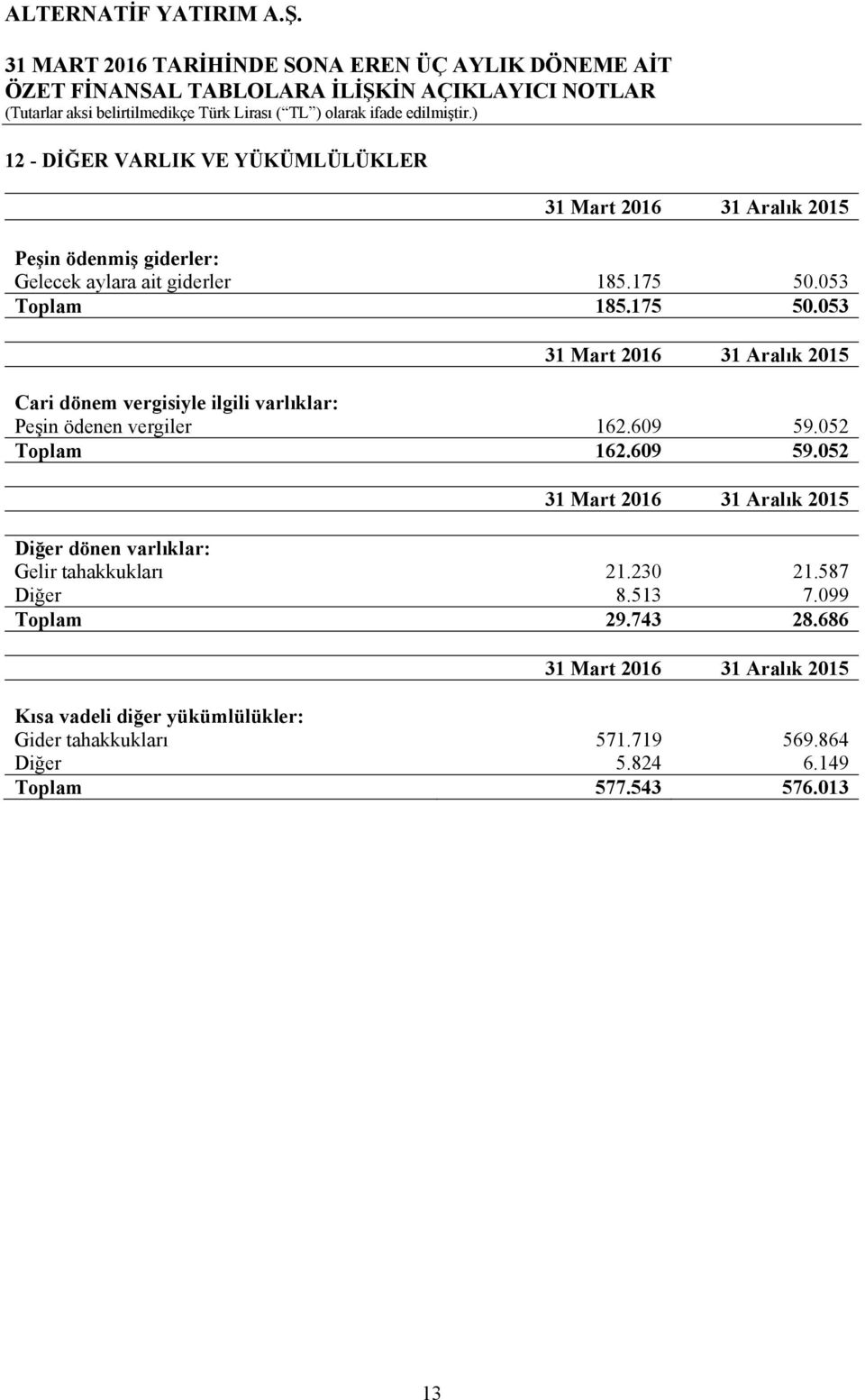 052 Toplam 162.609 59.052 Diğer dönen varlıklar: Gelir tahakkukları 21.230 21.587 Diğer 8.513 7.