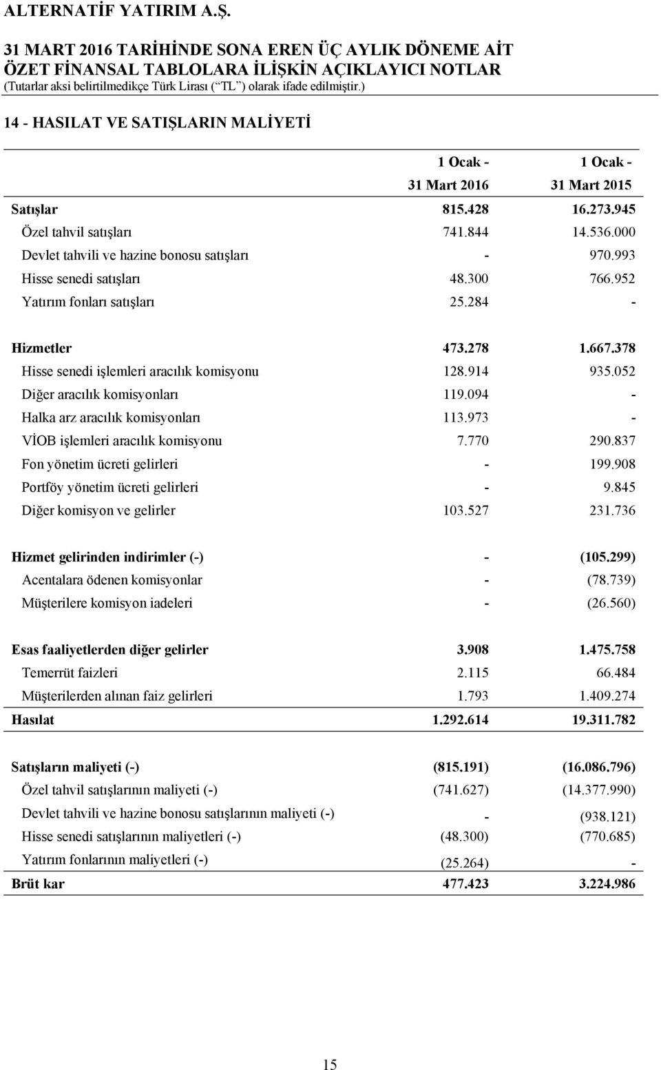 094 - Halka arz aracılık komisyonları 113.973 - VİOB işlemleri aracılık komisyonu 7.770 290.837 Fon yönetim ücreti gelirleri - 199.908 Portföy yönetim ücreti gelirleri - 9.