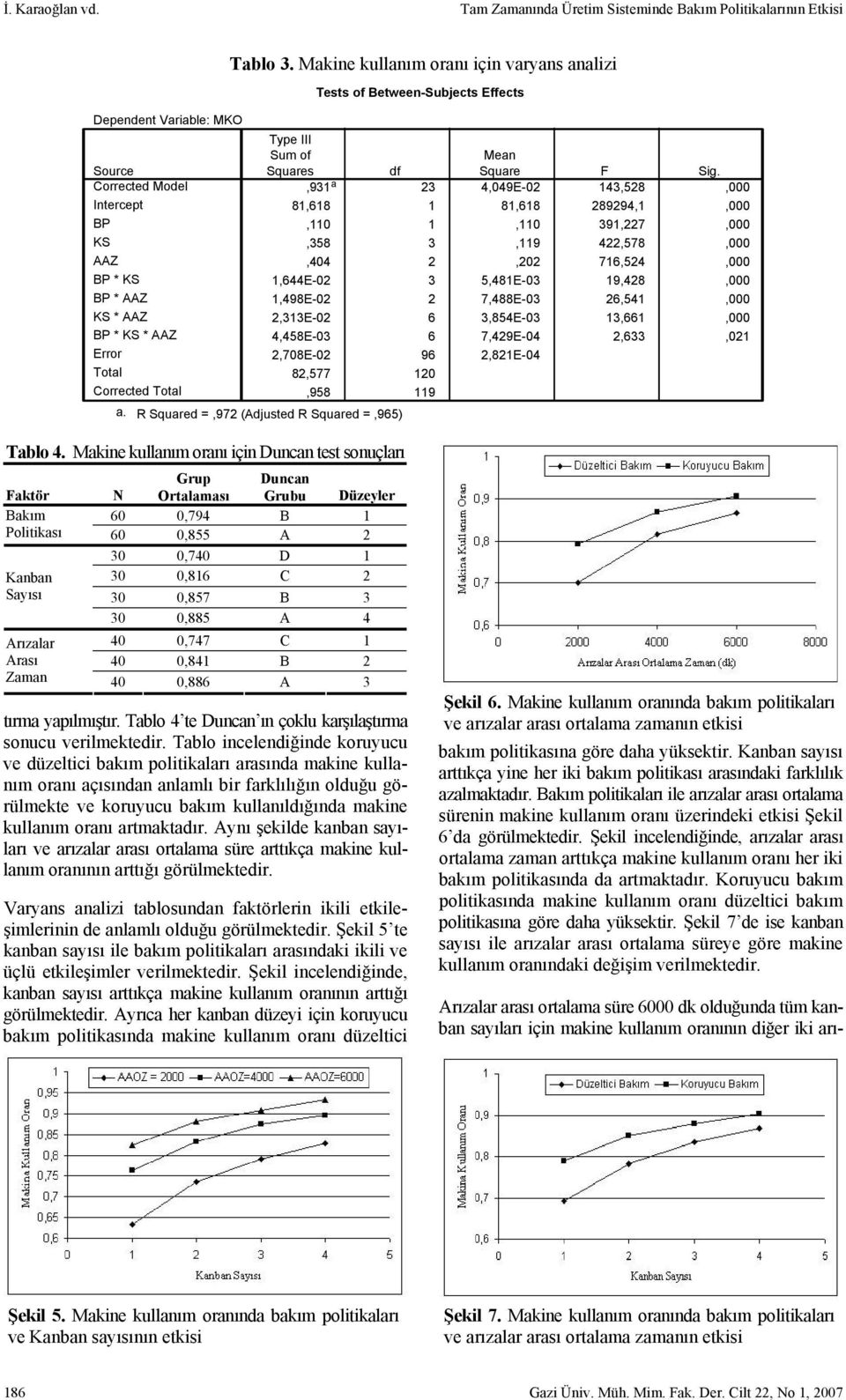 Tablo 3. Makine kullanım oranı için varyans analizi Tests of Between-Subjects Effects Type III Sum of Mean Squares df Square F Sig.