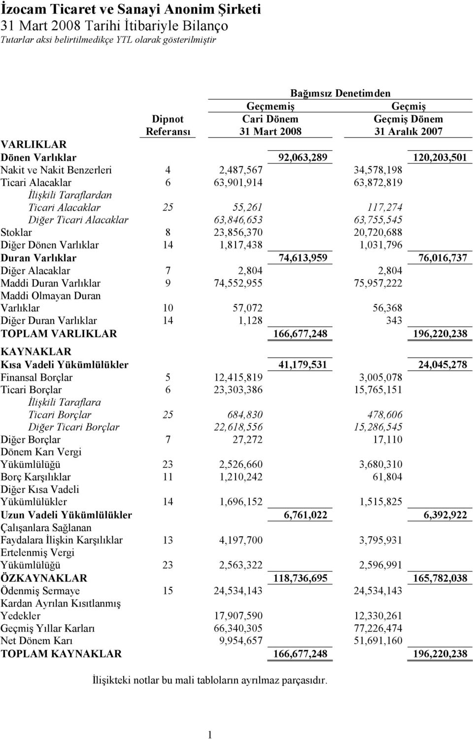 63,846,653 63,755,545 Stoklar 8 23,856,370 20,720,688 Diğer Dönen Varlıklar 14 1,817,438 1,031,796 Duran Varlıklar 74,613,959 76,016,737 Diğer Alacaklar 7 2,804 2,804 Maddi Duran Varlıklar 9