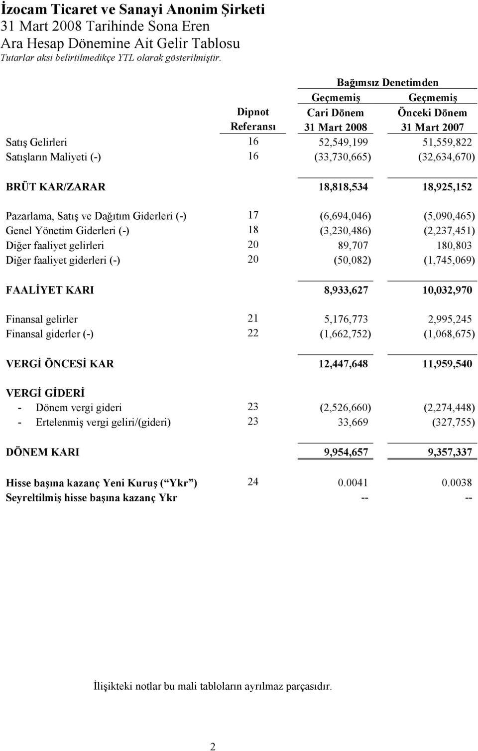 18,925,152 Pazarlama, Satış ve Dağıtım Giderleri (-) 17 (6,694,046) (5,090,465) Genel Yönetim Giderleri (-) 18 (3,230,486) (2,237,451) Diğer faaliyet gelirleri 20 89,707 180,803 Diğer faaliyet