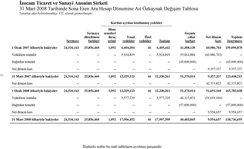 itibariyle bakiyeler 24,534,143 25,856,460 1,092 6,404,304 46 6,405,442 41,308,130 60,986,703 159,090,878 Yedeklere transfer -- -- -- 5,924,819 -- 5,924,819 55,061,884 (60,986,703) -- Dağıtılan