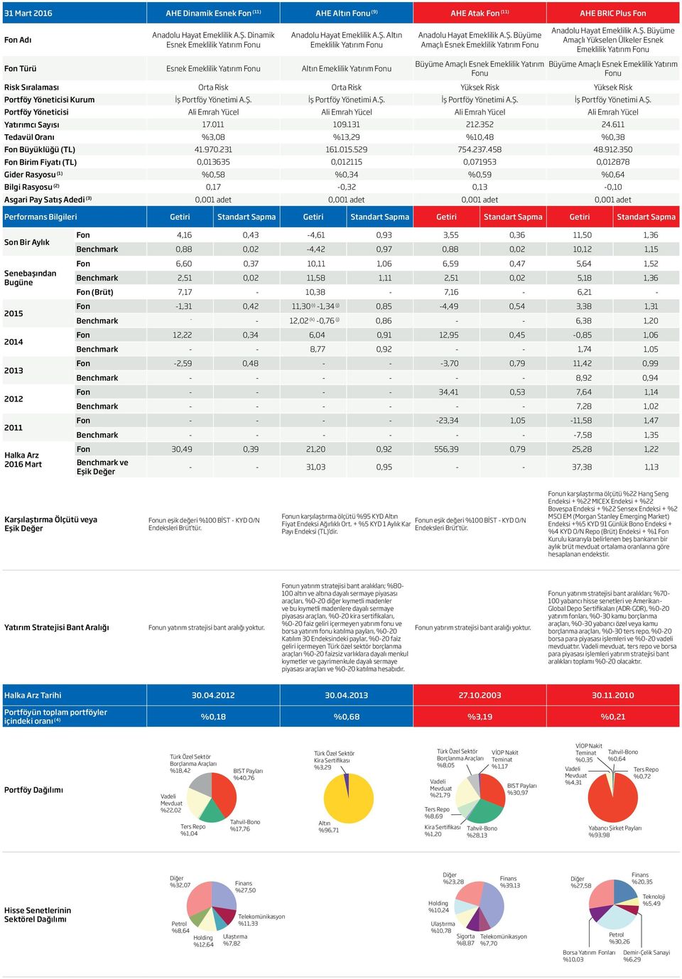 Yatırım Risk Sıralaması Orta Risk Orta Risk Yüksek Risk Yüksek Risk Portföy Yöneticisi Kurum İş Portföy Yönetimi A.Ş.