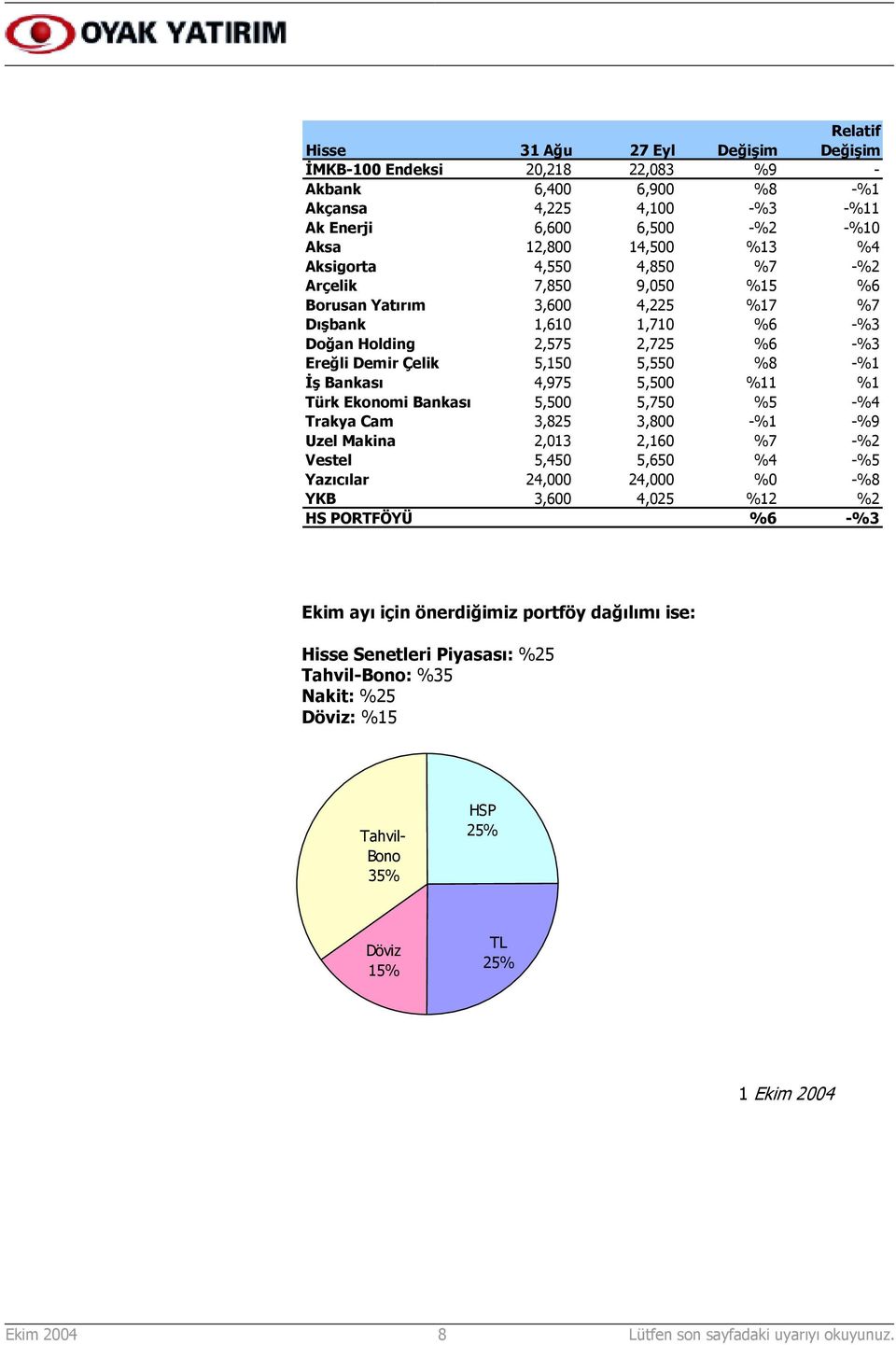 4,975 5,500 %11 %1 Türk Ekonomi Bankasõ 5,500 5,750 %5 -%4 Trakya Cam 3,825 3,800 -%1 -%9 Uzel Makina 2,013 2,160 %7 -%2 Vestel 5,450 5,650 %4 -%5 Yazõcõlar 24,000 24,000 %0 -%8 YKB 3,600 4,025 %12